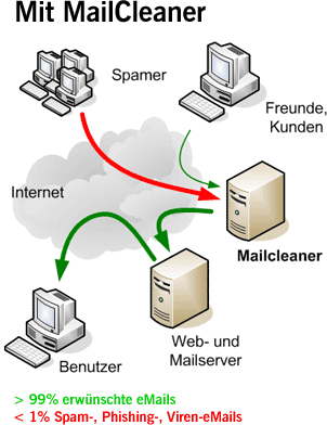 Mailserver mit MailCleaner