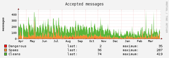MailCleaner Pro Statistiken: Accepted Messages
