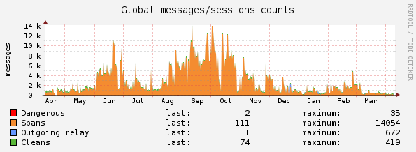 MailCleaner Pro Statistiken: Global Messages/Session Counts