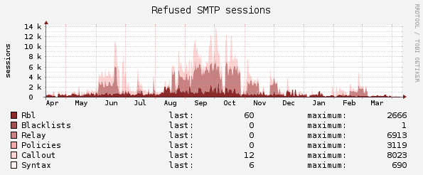 MailCleaner Pro Statistiken: Refused SMTP Sessions